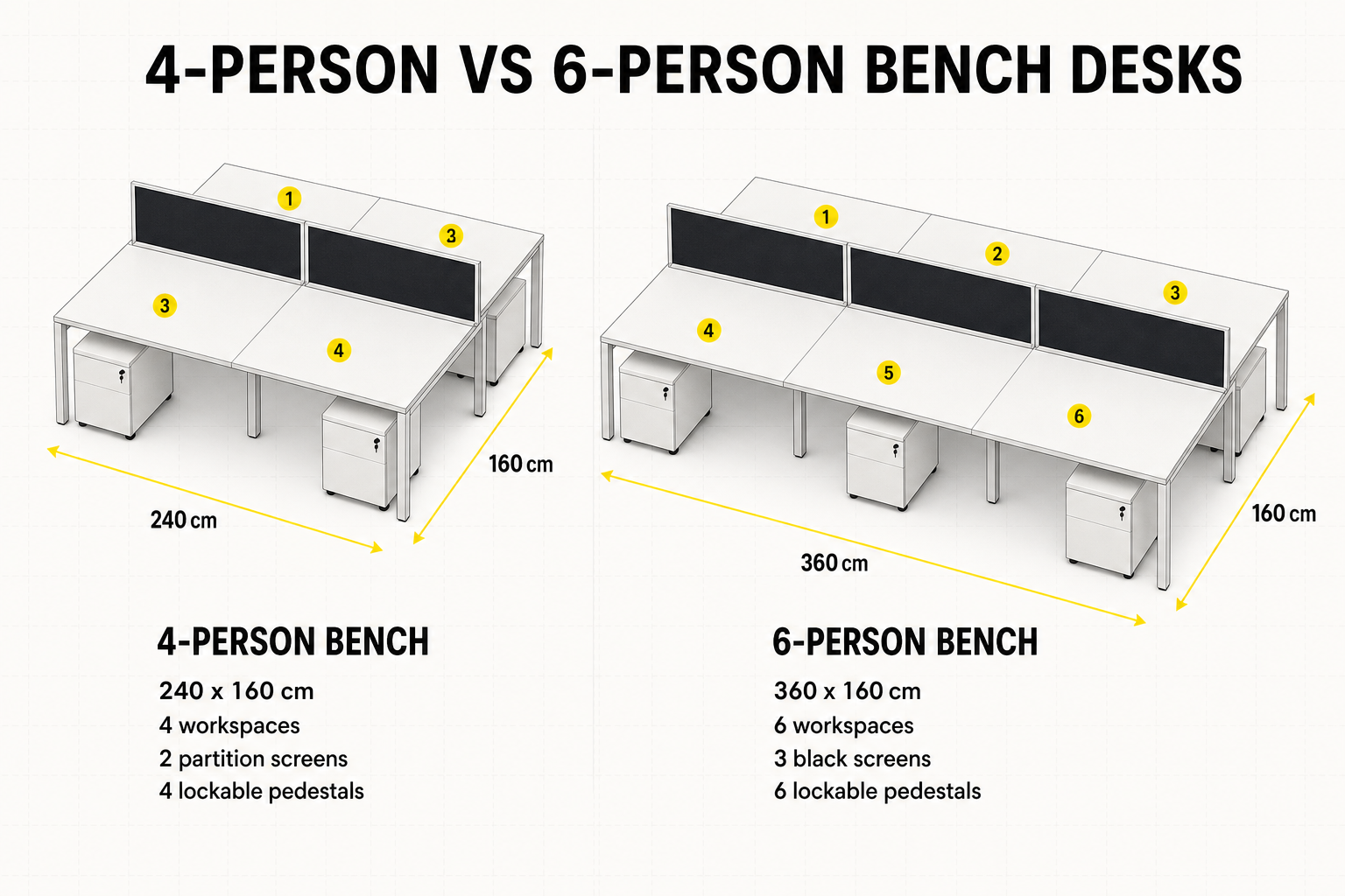 Diagram comparing four-person and six-person bench desk layouts