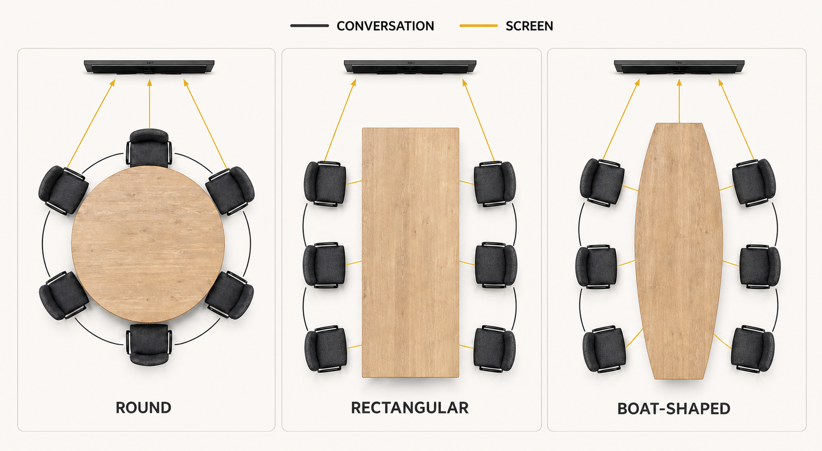 Top-down office table shape diagram comparing conversation and screen sightlines